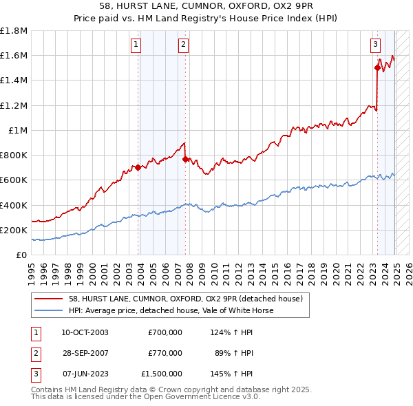 58, HURST LANE, CUMNOR, OXFORD, OX2 9PR: Price paid vs HM Land Registry's House Price Index