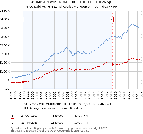 58, IMPSON WAY, MUNDFORD, THETFORD, IP26 5JU: Price paid vs HM Land Registry's House Price Index