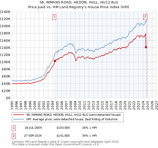 58, INMANS ROAD, HEDON, HULL, HU12 8LG: Price paid vs HM Land Registry's House Price Index