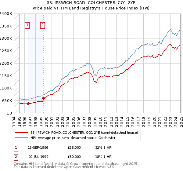 58, IPSWICH ROAD, COLCHESTER, CO1 2YE: Price paid vs HM Land Registry's House Price Index