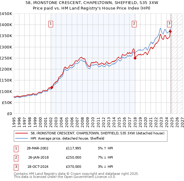 58, IRONSTONE CRESCENT, CHAPELTOWN, SHEFFIELD, S35 3XW: Price paid vs HM Land Registry's House Price Index