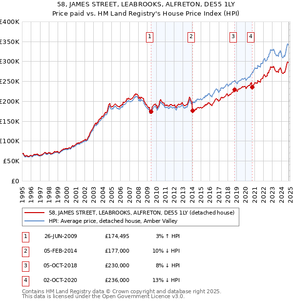 58, JAMES STREET, LEABROOKS, ALFRETON, DE55 1LY: Price paid vs HM Land Registry's House Price Index