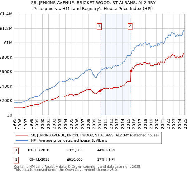 58, JENKINS AVENUE, BRICKET WOOD, ST ALBANS, AL2 3RY: Price paid vs HM Land Registry's House Price Index