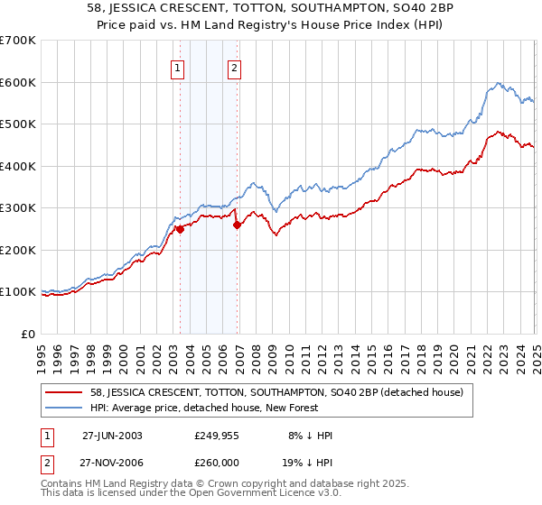 58, JESSICA CRESCENT, TOTTON, SOUTHAMPTON, SO40 2BP: Price paid vs HM Land Registry's House Price Index