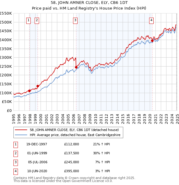 58, JOHN AMNER CLOSE, ELY, CB6 1DT: Price paid vs HM Land Registry's House Price Index