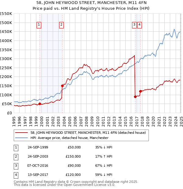 58, JOHN HEYWOOD STREET, MANCHESTER, M11 4FN: Price paid vs HM Land Registry's House Price Index