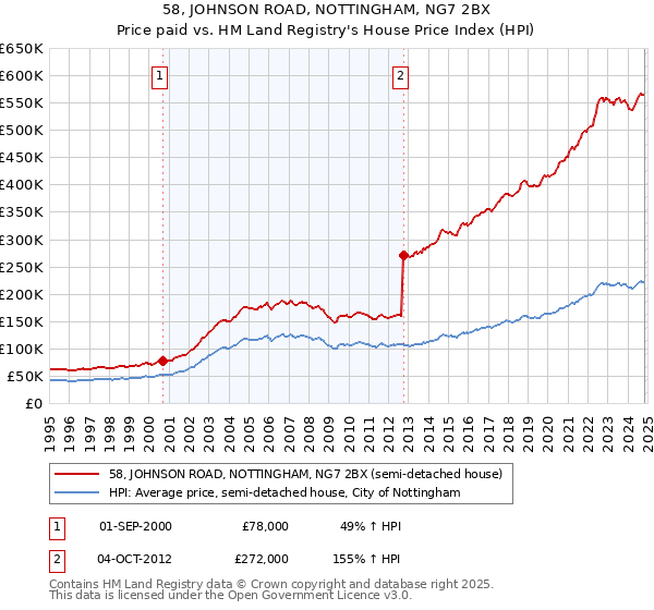 58, JOHNSON ROAD, NOTTINGHAM, NG7 2BX: Price paid vs HM Land Registry's House Price Index