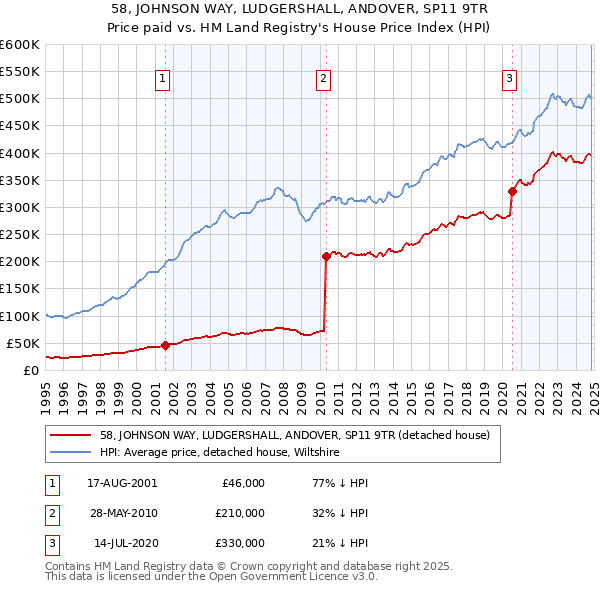 58, JOHNSON WAY, LUDGERSHALL, ANDOVER, SP11 9TR: Price paid vs HM Land Registry's House Price Index