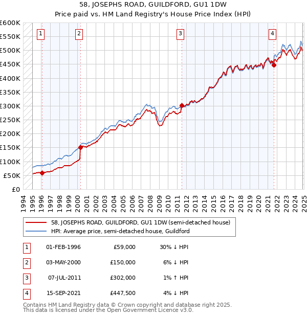 58, JOSEPHS ROAD, GUILDFORD, GU1 1DW: Price paid vs HM Land Registry's House Price Index