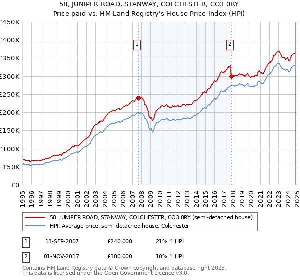 58, JUNIPER ROAD, STANWAY, COLCHESTER, CO3 0RY: Price paid vs HM Land Registry's House Price Index