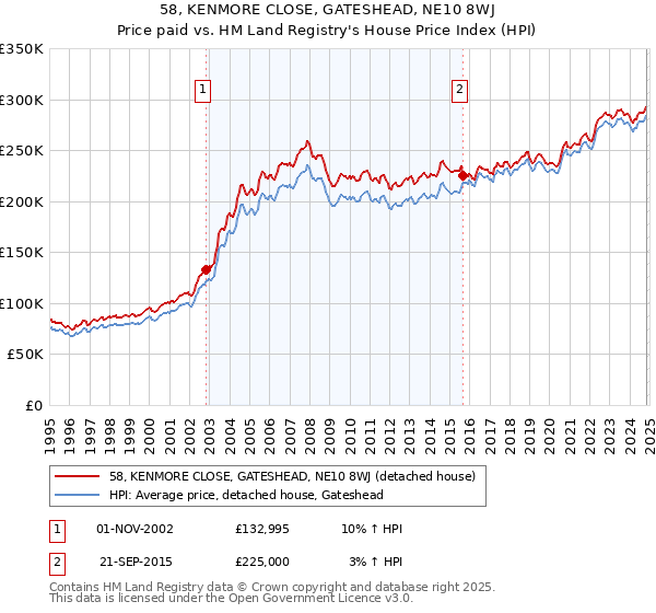 58, KENMORE CLOSE, GATESHEAD, NE10 8WJ: Price paid vs HM Land Registry's House Price Index