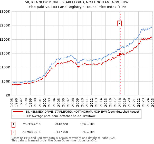 58, KENNEDY DRIVE, STAPLEFORD, NOTTINGHAM, NG9 8HW: Price paid vs HM Land Registry's House Price Index