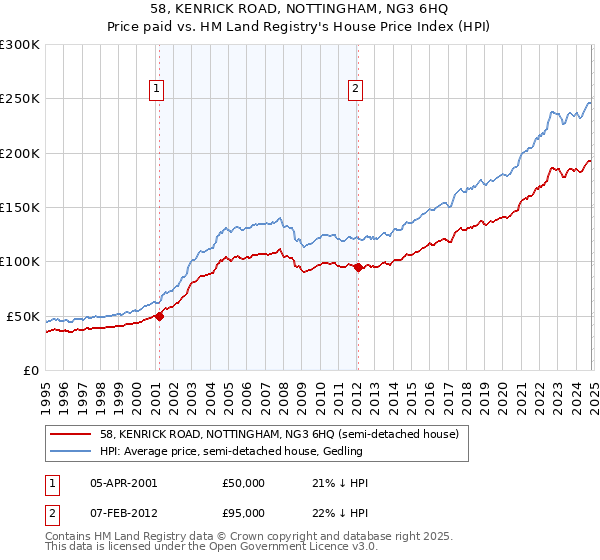 58, KENRICK ROAD, NOTTINGHAM, NG3 6HQ: Price paid vs HM Land Registry's House Price Index