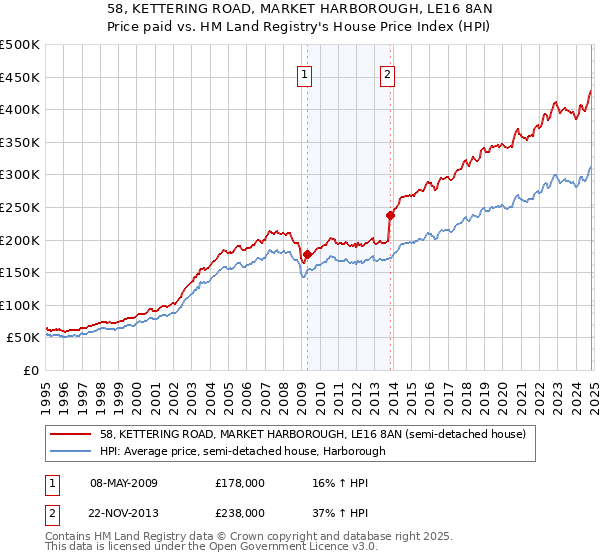 58, KETTERING ROAD, MARKET HARBOROUGH, LE16 8AN: Price paid vs HM Land Registry's House Price Index