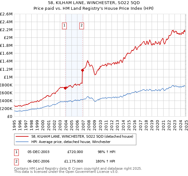 58, KILHAM LANE, WINCHESTER, SO22 5QD: Price paid vs HM Land Registry's House Price Index