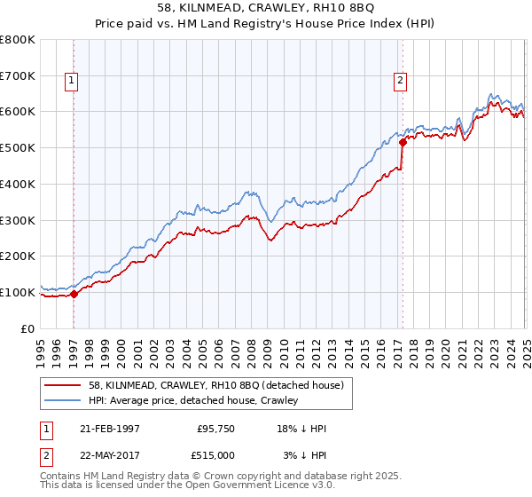 58, KILNMEAD, CRAWLEY, RH10 8BQ: Price paid vs HM Land Registry's House Price Index