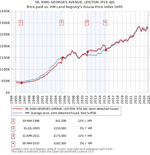 58, KING GEORGES AVENUE, LEISTON, IP16 4JG: Price paid vs HM Land Registry's House Price Index