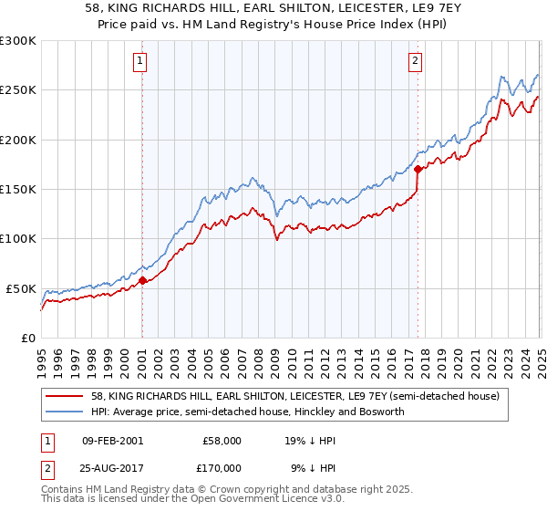 58, KING RICHARDS HILL, EARL SHILTON, LEICESTER, LE9 7EY: Price paid vs HM Land Registry's House Price Index