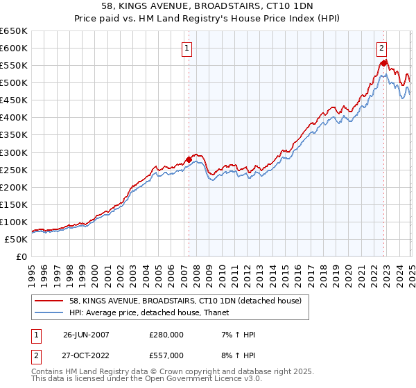 58, KINGS AVENUE, BROADSTAIRS, CT10 1DN: Price paid vs HM Land Registry's House Price Index