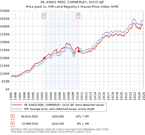 58, KINGS RIDE, CAMBERLEY, GU15 4JF: Price paid vs HM Land Registry's House Price Index