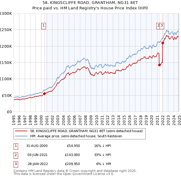 58, KINGSCLIFFE ROAD, GRANTHAM, NG31 8ET: Price paid vs HM Land Registry's House Price Index