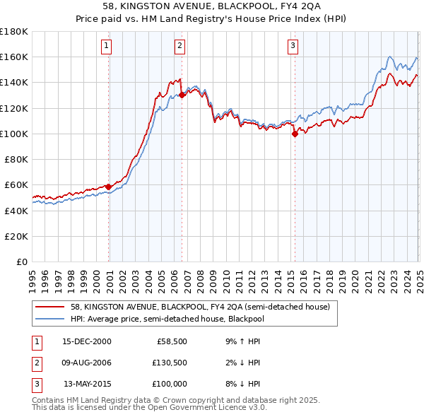 58, KINGSTON AVENUE, BLACKPOOL, FY4 2QA: Price paid vs HM Land Registry's House Price Index