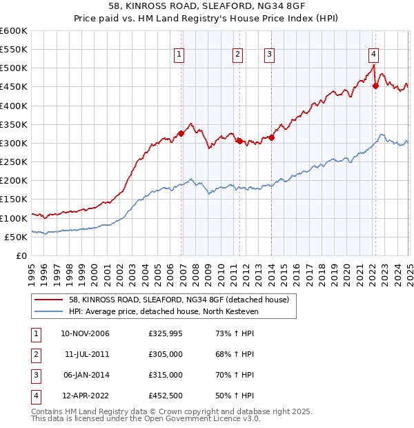 58, KINROSS ROAD, SLEAFORD, NG34 8GF: Price paid vs HM Land Registry's House Price Index