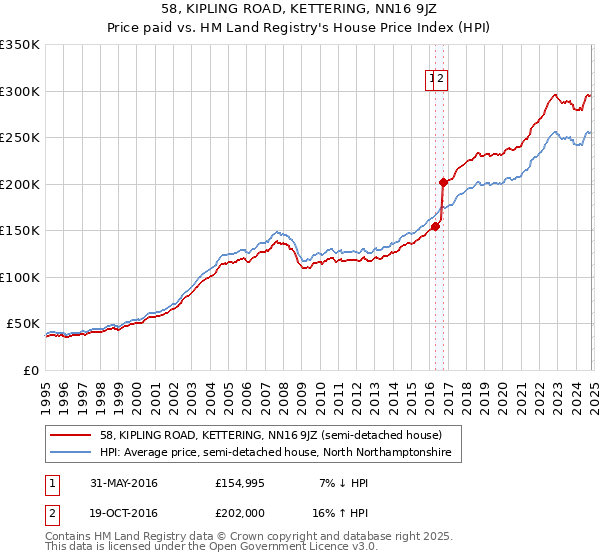 58, KIPLING ROAD, KETTERING, NN16 9JZ: Price paid vs HM Land Registry's House Price Index