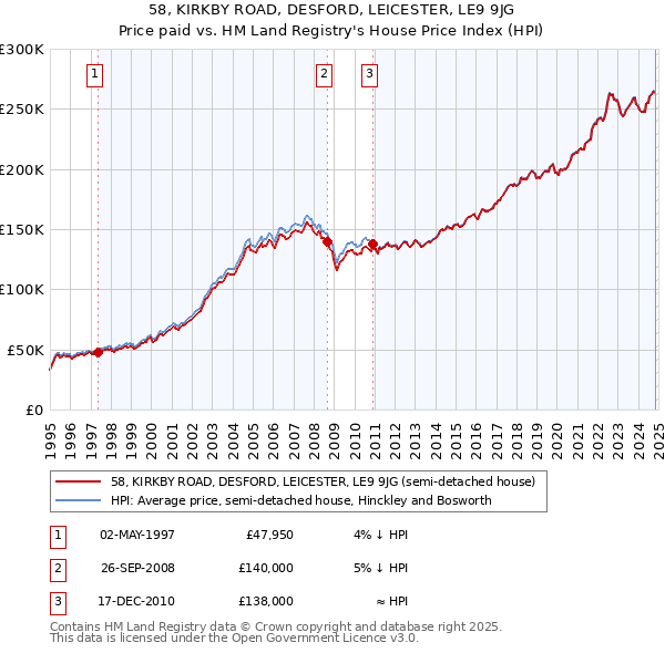 58, KIRKBY ROAD, DESFORD, LEICESTER, LE9 9JG: Price paid vs HM Land Registry's House Price Index