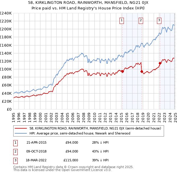 58, KIRKLINGTON ROAD, RAINWORTH, MANSFIELD, NG21 0JX: Price paid vs HM Land Registry's House Price Index