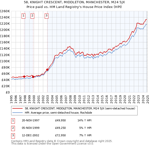 58, KNIGHT CRESCENT, MIDDLETON, MANCHESTER, M24 5JX: Price paid vs HM Land Registry's House Price Index