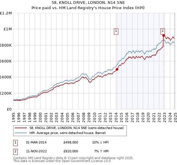 58, KNOLL DRIVE, LONDON, N14 5NE: Price paid vs HM Land Registry's House Price Index