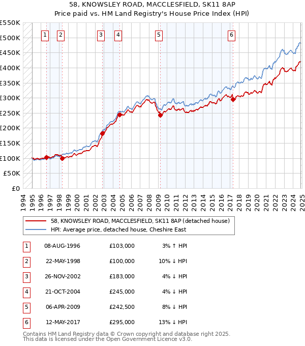 58, KNOWSLEY ROAD, MACCLESFIELD, SK11 8AP: Price paid vs HM Land Registry's House Price Index