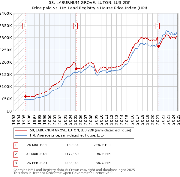 58, LABURNUM GROVE, LUTON, LU3 2DP: Price paid vs HM Land Registry's House Price Index