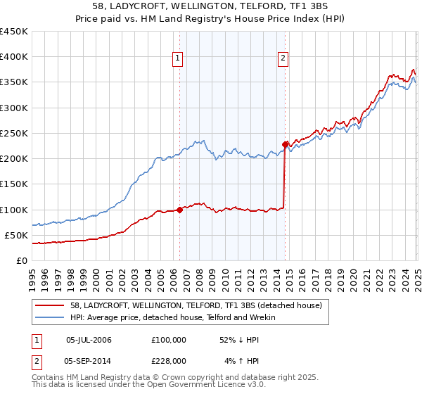 58, LADYCROFT, WELLINGTON, TELFORD, TF1 3BS: Price paid vs HM Land Registry's House Price Index