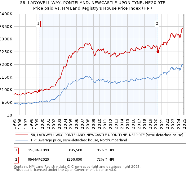 58, LADYWELL WAY, PONTELAND, NEWCASTLE UPON TYNE, NE20 9TE: Price paid vs HM Land Registry's House Price Index