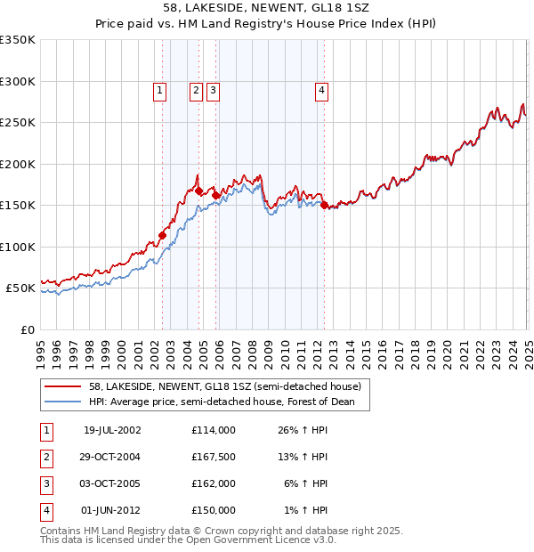 58, LAKESIDE, NEWENT, GL18 1SZ: Price paid vs HM Land Registry's House Price Index