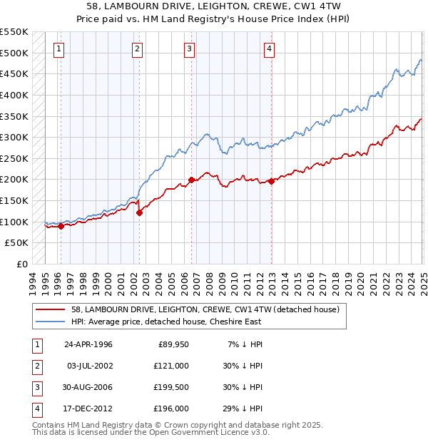 58, LAMBOURN DRIVE, LEIGHTON, CREWE, CW1 4TW: Price paid vs HM Land Registry's House Price Index