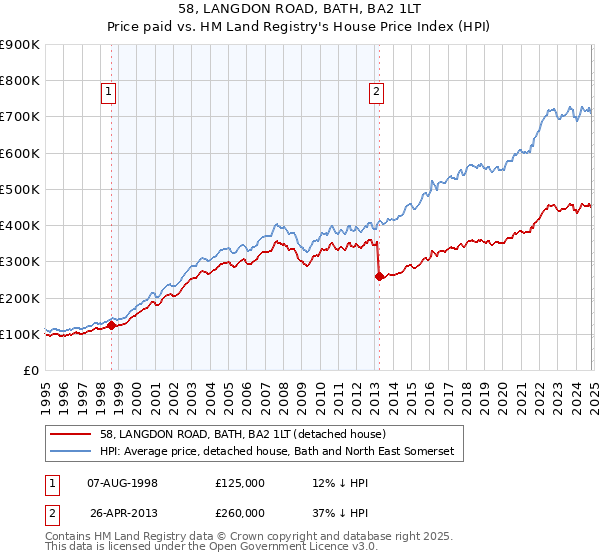 58, LANGDON ROAD, BATH, BA2 1LT: Price paid vs HM Land Registry's House Price Index