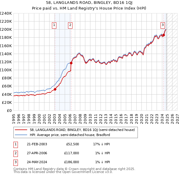 58, LANGLANDS ROAD, BINGLEY, BD16 1QJ: Price paid vs HM Land Registry's House Price Index