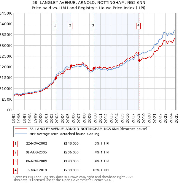 58, LANGLEY AVENUE, ARNOLD, NOTTINGHAM, NG5 6NN: Price paid vs HM Land Registry's House Price Index