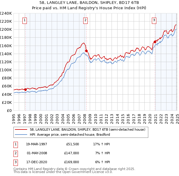 58, LANGLEY LANE, BAILDON, SHIPLEY, BD17 6TB: Price paid vs HM Land Registry's House Price Index