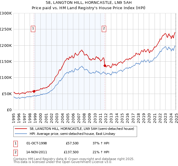 58, LANGTON HILL, HORNCASTLE, LN9 5AH: Price paid vs HM Land Registry's House Price Index