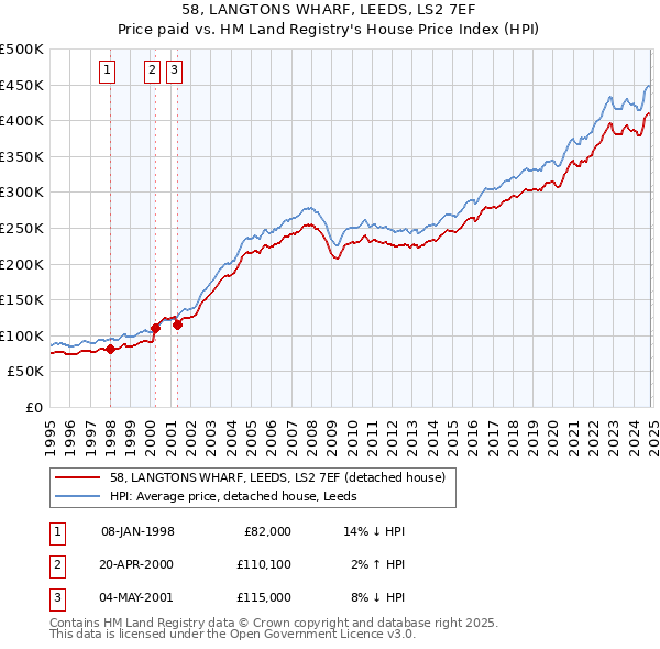 58, LANGTONS WHARF, LEEDS, LS2 7EF: Price paid vs HM Land Registry's House Price Index