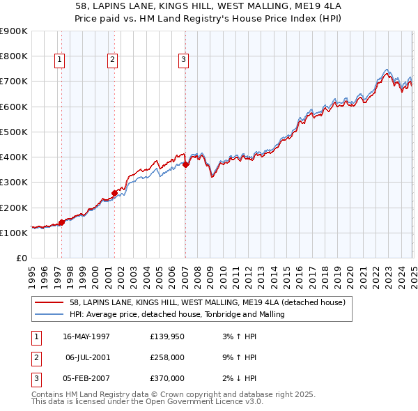 58, LAPINS LANE, KINGS HILL, WEST MALLING, ME19 4LA: Price paid vs HM Land Registry's House Price Index