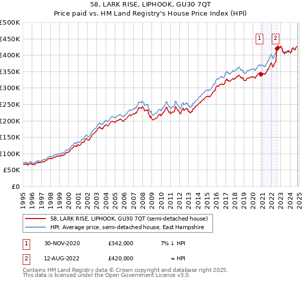 58, LARK RISE, LIPHOOK, GU30 7QT: Price paid vs HM Land Registry's House Price Index