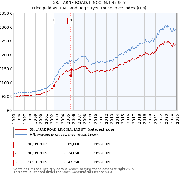 58, LARNE ROAD, LINCOLN, LN5 9TY: Price paid vs HM Land Registry's House Price Index