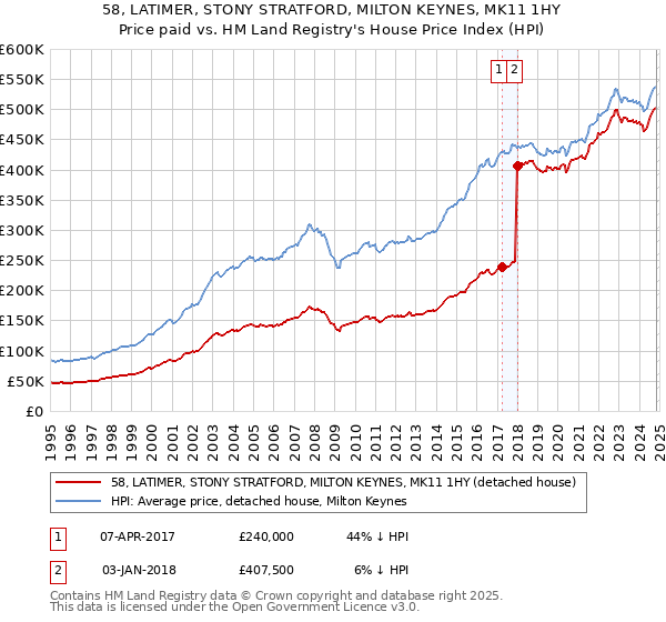 58, LATIMER, STONY STRATFORD, MILTON KEYNES, MK11 1HY: Price paid vs HM Land Registry's House Price Index