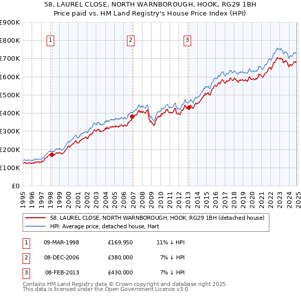 58, LAUREL CLOSE, NORTH WARNBOROUGH, HOOK, RG29 1BH: Price paid vs HM Land Registry's House Price Index