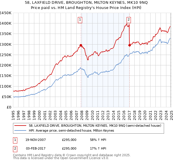 58, LAXFIELD DRIVE, BROUGHTON, MILTON KEYNES, MK10 9NQ: Price paid vs HM Land Registry's House Price Index